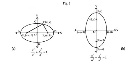 Formula Ellipse Equation : How to Graph an Ellipse Given an Equation ...