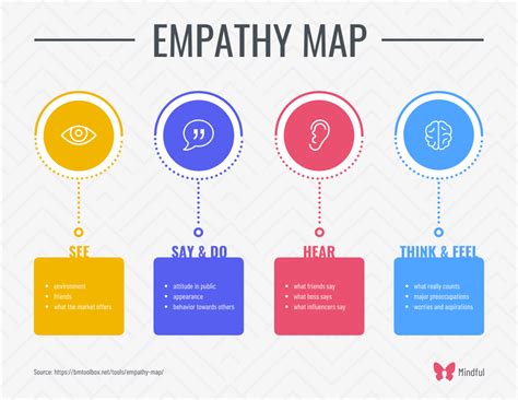 Using Empathy Mapping In Design Thinking Process For