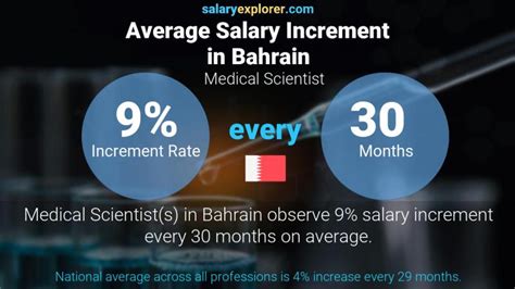 Medical Scientist Average Salary In Bahrain 2022 The Complete Guide