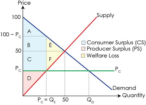 Another thing to point out is that price floors and price ceilings will distort supply and demand. What price ceiling maximizes Consumer Surplus given that ...
