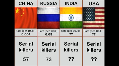 Countries That Have Produced The Most Serial Killers Facts Amazingfacts Mysterious Youtube