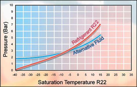 These all are refrigerant gases gas charging pressure suction pressure discharge pressure r600 410 407 404 r22 r134a r32. Masterclass:Externally Equalised Thermostatic Expansion ...