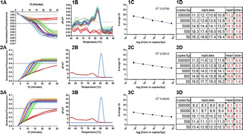 Dna amplification with fluorescent oligonucleotide primers has also been used to multiplex and discriminate five different amplified dna loci simultaneously. Detection with JOE-FIP and SYTO9. LAMP amplification with ...