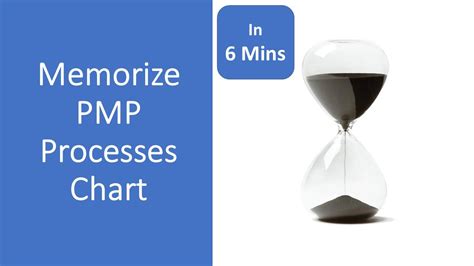 How To Memorize Pmp Processes Chart In 6 Min All 49 Processes Pmp