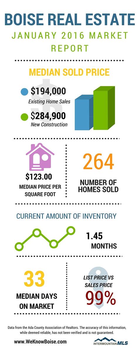 Boise Idaho Real Estate Market Update January 2016