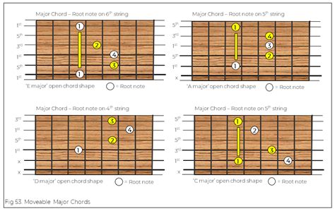 Moveable Major Chord Shapes The Guitar Source