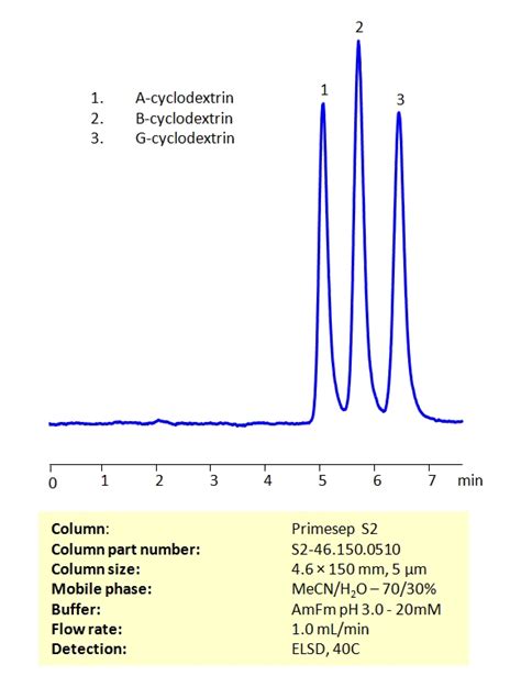 Hplc Method For Analysis Of Cyclodextrins On Primesep S Sielc Technologies