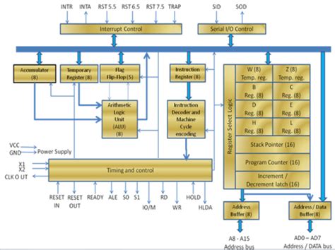 Microprocessor Architecture Javatpoint