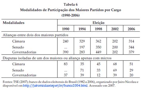 Scielo Brasil A Influ Ncia Da Din Mica Eleitoral Sobre O