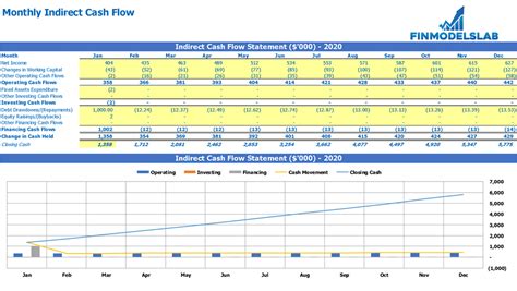 Monthly Cash Flow Template Excel Tool For Indirect Method Excel