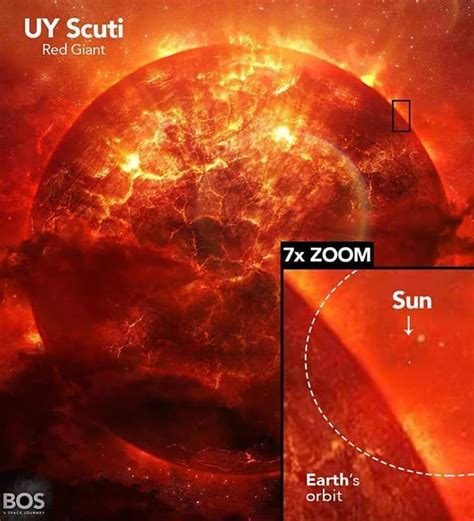 Uy Scuti The Largest Known Star In The Galaxy Compared To Our Sun