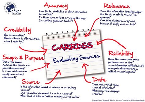 Evaluating Sources Try Using The Carrdss Method Research Skills Spelling And Grammar Writing