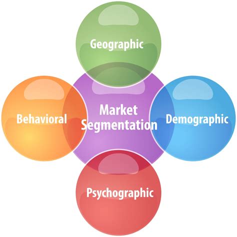 Importance Of Market Segmentation Reading Segmentation Criteria And