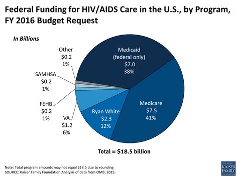 Federal Funding For Hivaids Care In The Us By Program Fy 2016