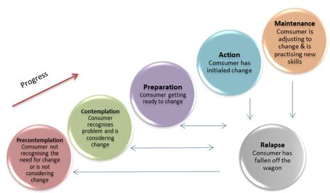 Stages Of Behaviour Change Model