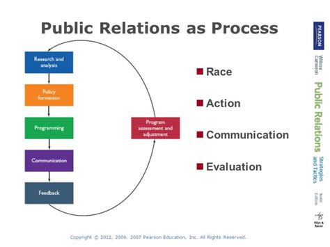 The Public Relations Process Is Best Described As