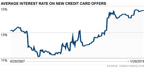 We did not find results for: Credit card interest rates hover near record highs of 15% - Jan. 28, 2011