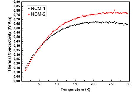 The Thermal Conductivity Vs The Temperature Graphs For The