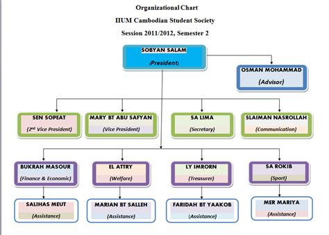 For learningnet or general assistance and support. IIUM Cambodian Students' Society: Organizational Chart Of ...