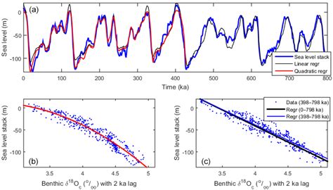 Comparison Of Benthic δ 18 O C And Sea Level A Linear And Quadratic