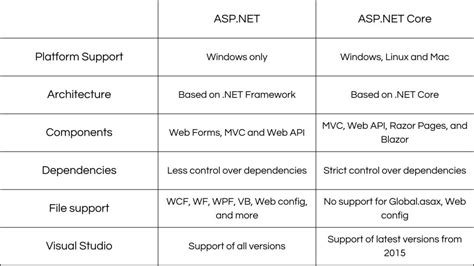 Asp Vs Asp Net Core Difference Between Asp And Asp Net Core Asp Net Vrogue Co