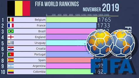 Top 10 Fifa World Rankings 2009 2019 Youtube