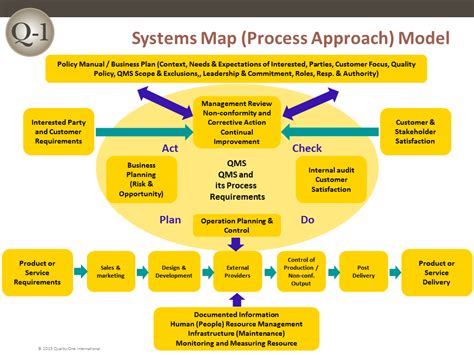 Qms Systems Map Quality One
