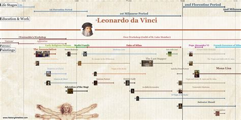 Leonardo Da Vinci Timeline