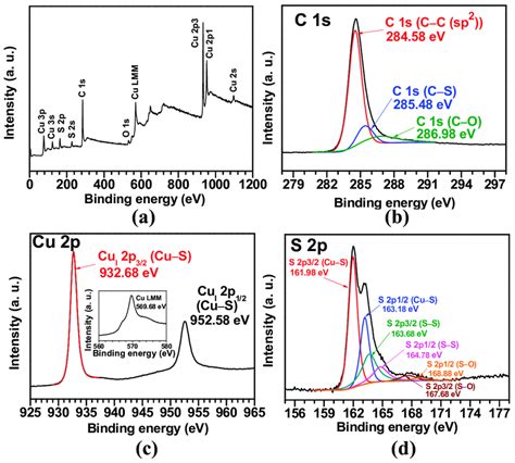 XPS Spectra Of The Cu1 8S C C A Survey Spectra High Resolution