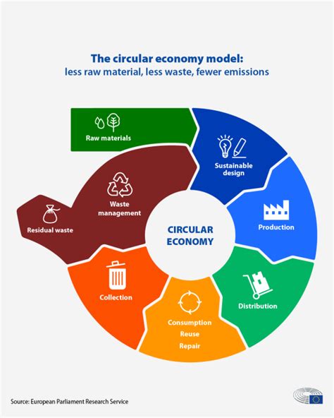 Circular Economy Closing The Loop For Sustainability