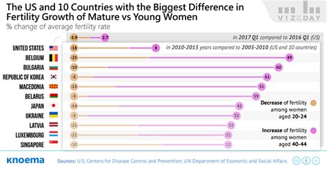 Fertility Rate In The United States