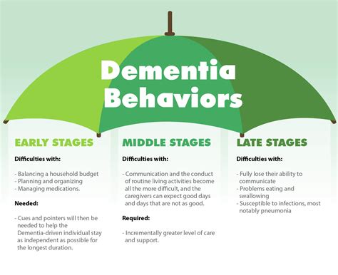 Behavioural Charts For Dementia