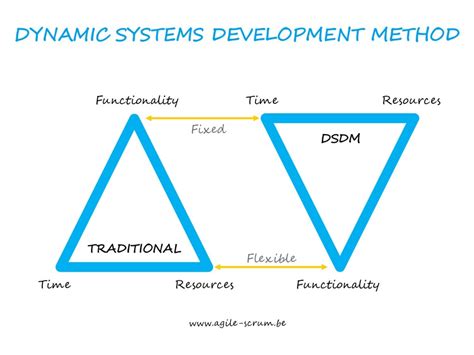 Dynamic Systems Development Method Agile Scrum