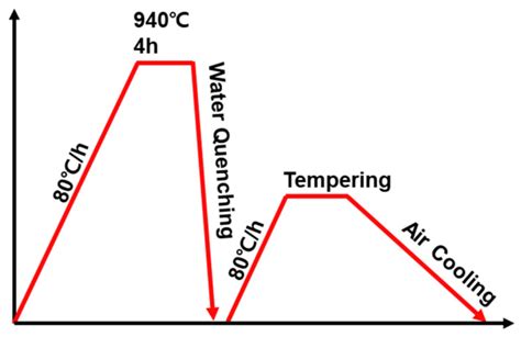 Materials Free Full Text Effects Of Cooling Rate During Quenching