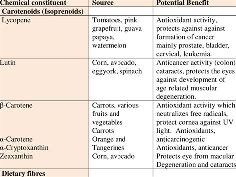 Classification Of Nutraceuticals Download Table