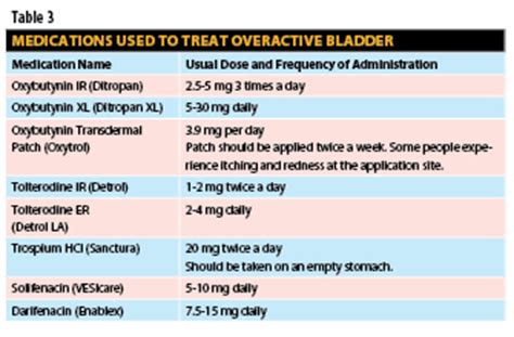 Going Against the Flow: Treating Overactive Bladder