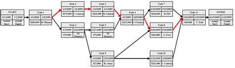 Network Diagrams Pmhut Project Management Articles For Project Managers