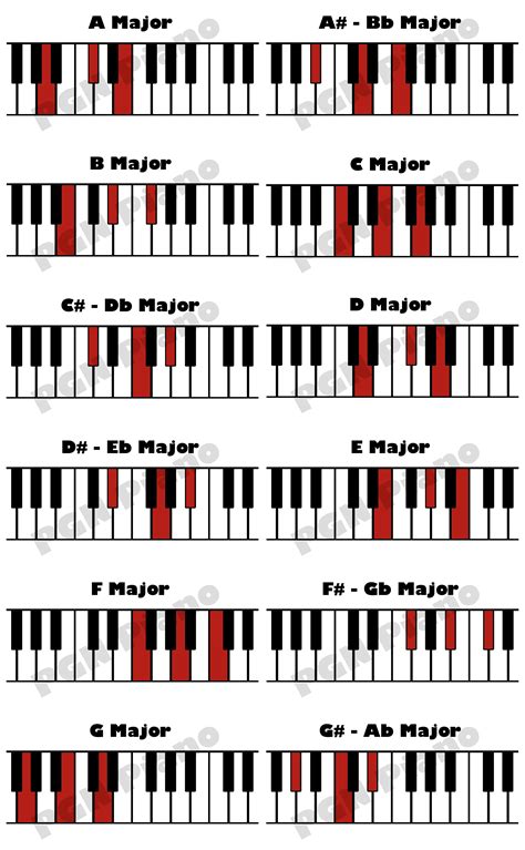 This Is So Easy All Major Chords For Piano In One Simple Picture