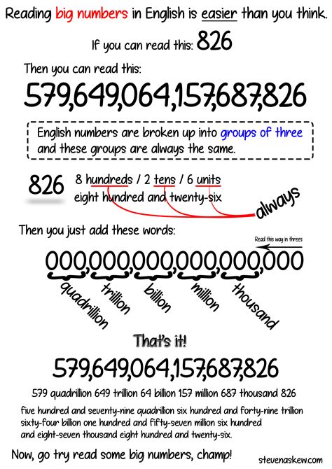 How To Read Numbers In English Worksheet
