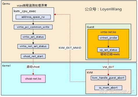 Linux虚拟化KVM Qemu分析vhost net篇 知乎