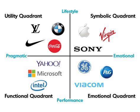The Brand Quadrant What It Is And How To Position Your Business Ih