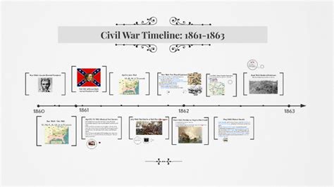 Civil War Timeline By Meg Orchard