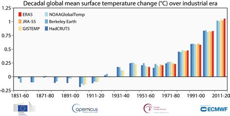 Copernicus 2020 Warmest Year On Record For Europe Globally 2020 Ties