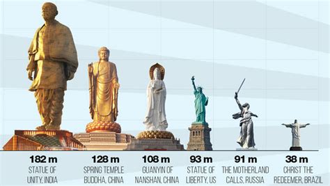 Visit Incredible India And Behold The Worlds Tallest Statue