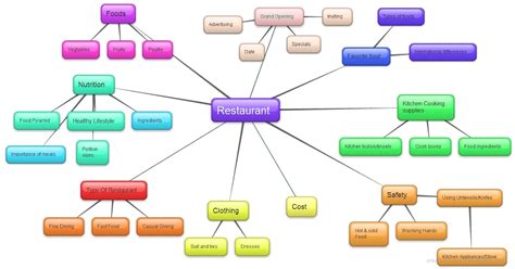 Classroom Kitchen Catering New Concept Map