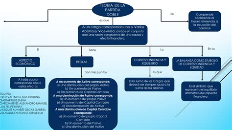 Mapa Conceptual De La Contabilidad Financiera Arbol Kulturaupice