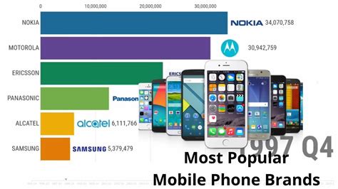 Check spelling or type a new query. Most Popular Mobile Phone Brands 1995 - 2019 - YouTube