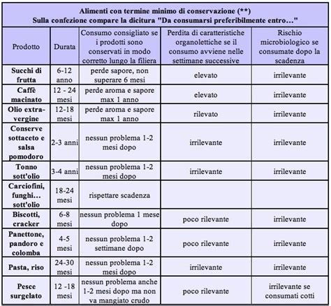 La seconda indica per quanto tempo l'alimento. Data di scadenza o termine minimo di conservazione? Quando ...