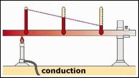 Get the definition of heat transfer and learn about the different methods. 10 Facts about Conduction | Fact File