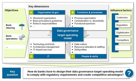 Look The Stages Of Data Governance Daily Tech Today